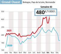 La conjonction d’une demande qui croît et d’une collecte qui remonté très lentement ,ramène le prix du lait Spot proche du niveau «stratosphérque» atteint il y a trois semaines. (Source : observatoire de l’Eleveur laitier ). La conjonction d’une demande qui croît et d’une collecte qui remonté très lentement ,ramène le prix du lait Spot proche du niveau «stratosphérque» atteint il y a trois semaines. (Source : observatoire de l’Eleveur laitier ).